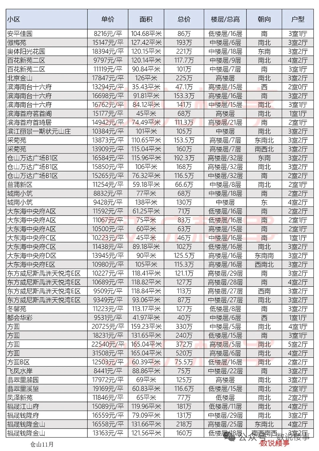 福州二手房十一月份仓山区成交价数据