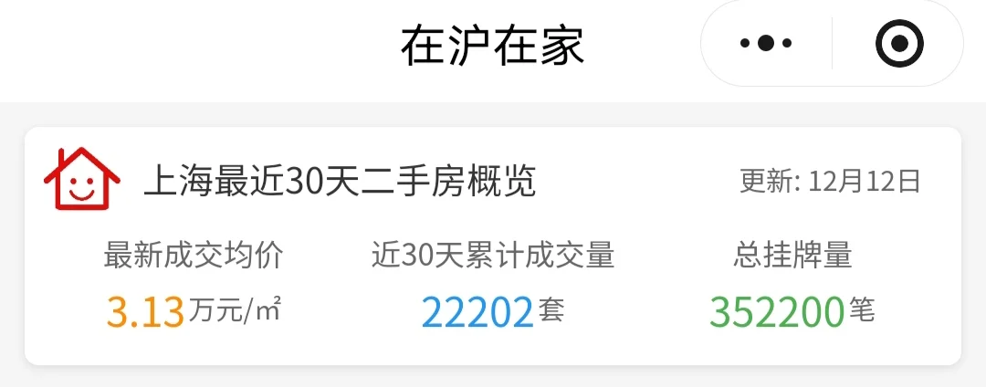 12月12日 上海二手房日报 成交量不错