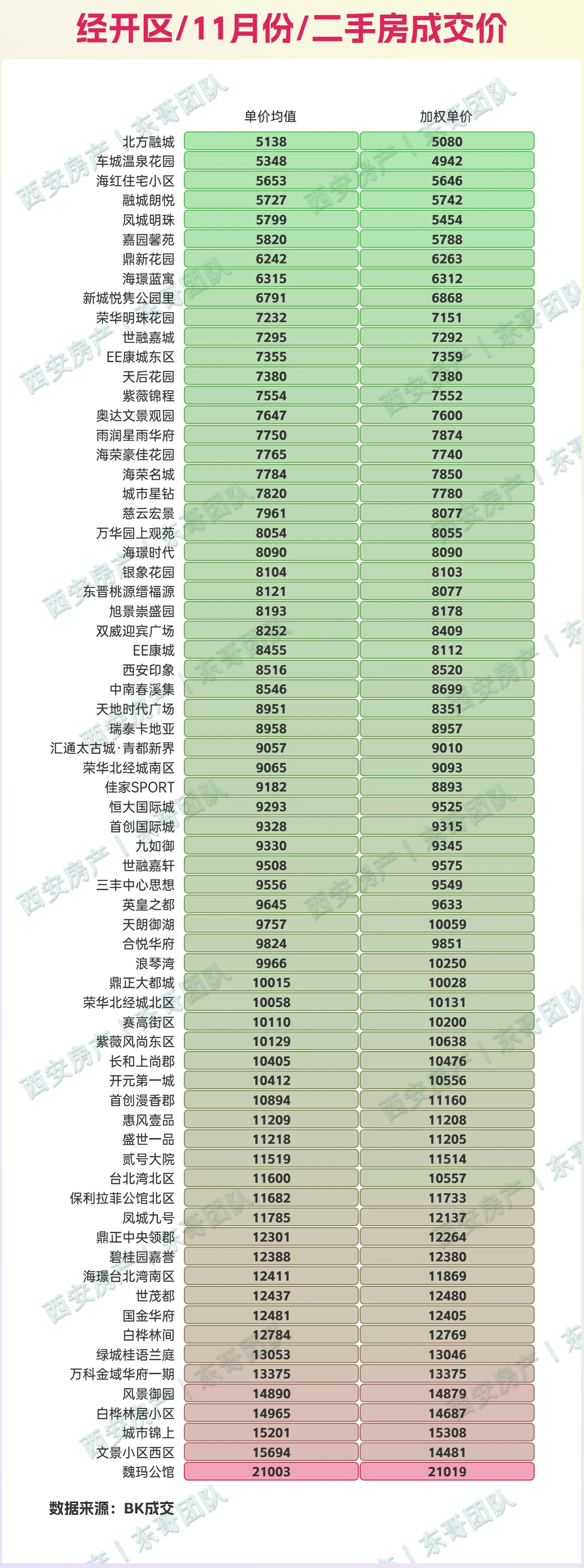 🔥11月西安二手房成交价查询，量环比涨8%