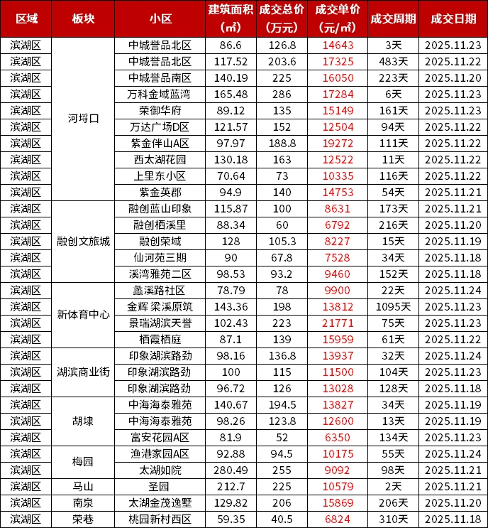 11.18-11.24|无锡各区二手房真实成交价