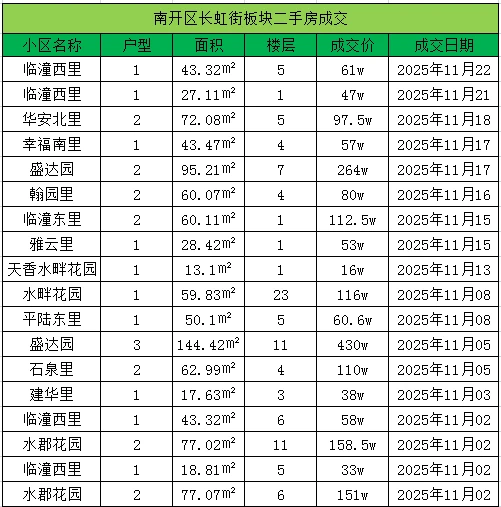 南开区11月1号-11月23号二手房成交