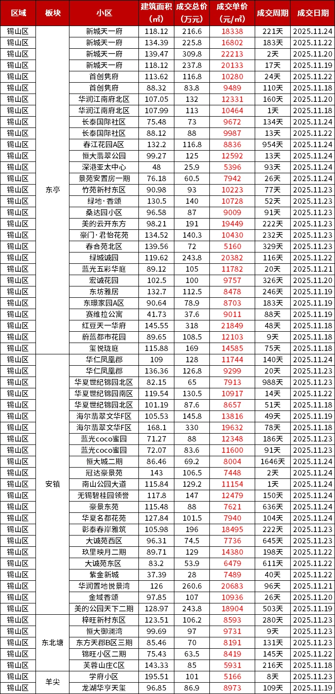 11.18-11.24|无锡各区二手房真实成交价