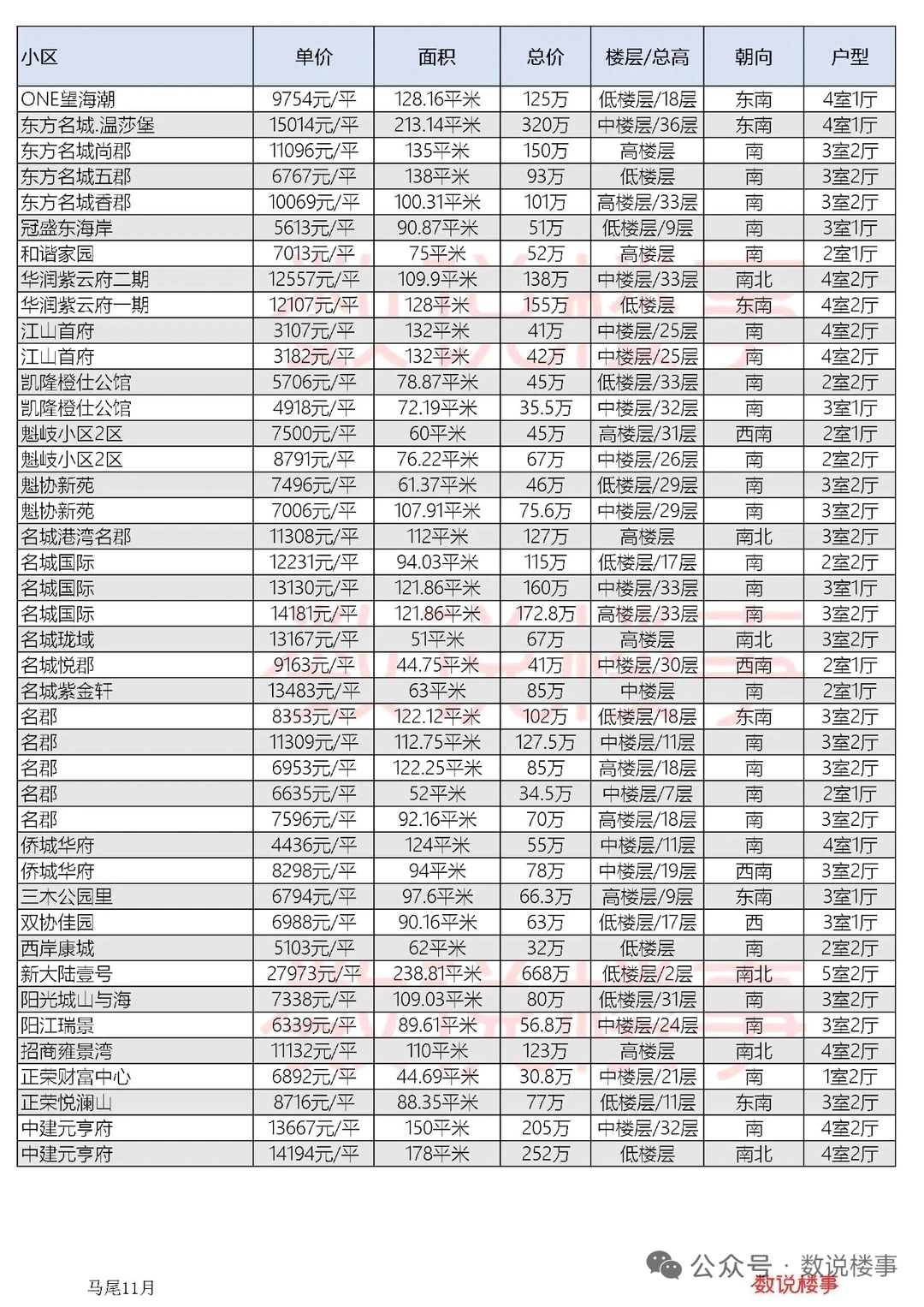 福州二手房十一月份马尾区成交数据价格