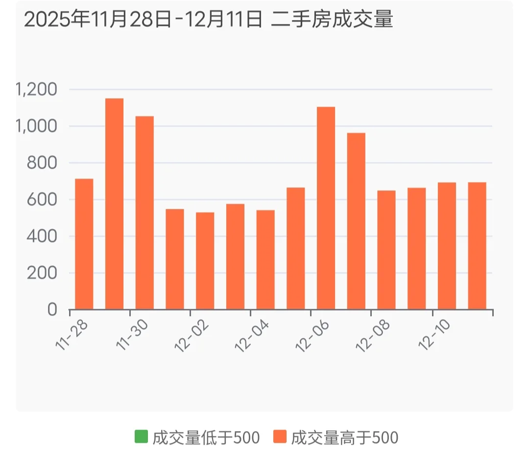 12月12日 上海二手房日报 成交量不错