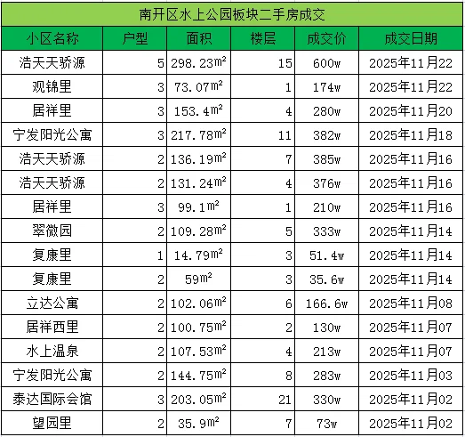 南开区11月1号-11月23号二手房成交