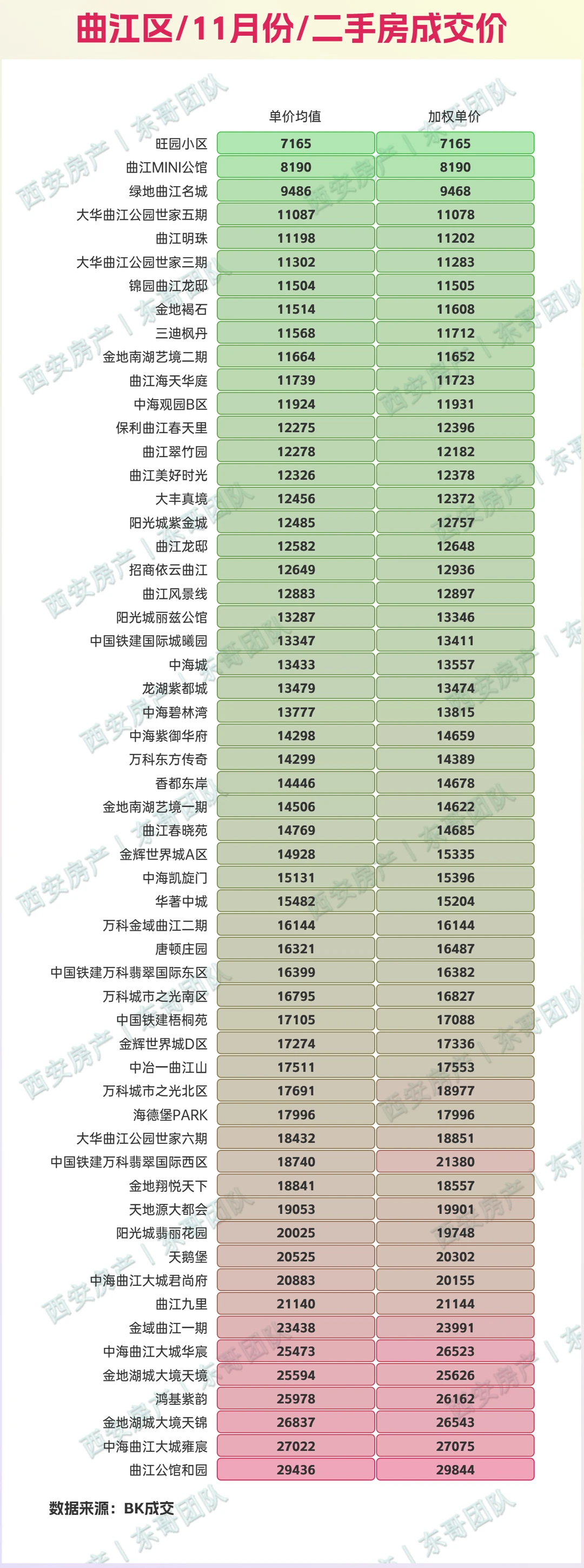 🔥11月西安二手房成交价查询，量环比涨8%