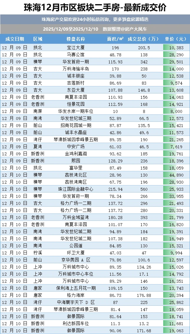 珠海12月9号10号二手房成交价最新数据汇总