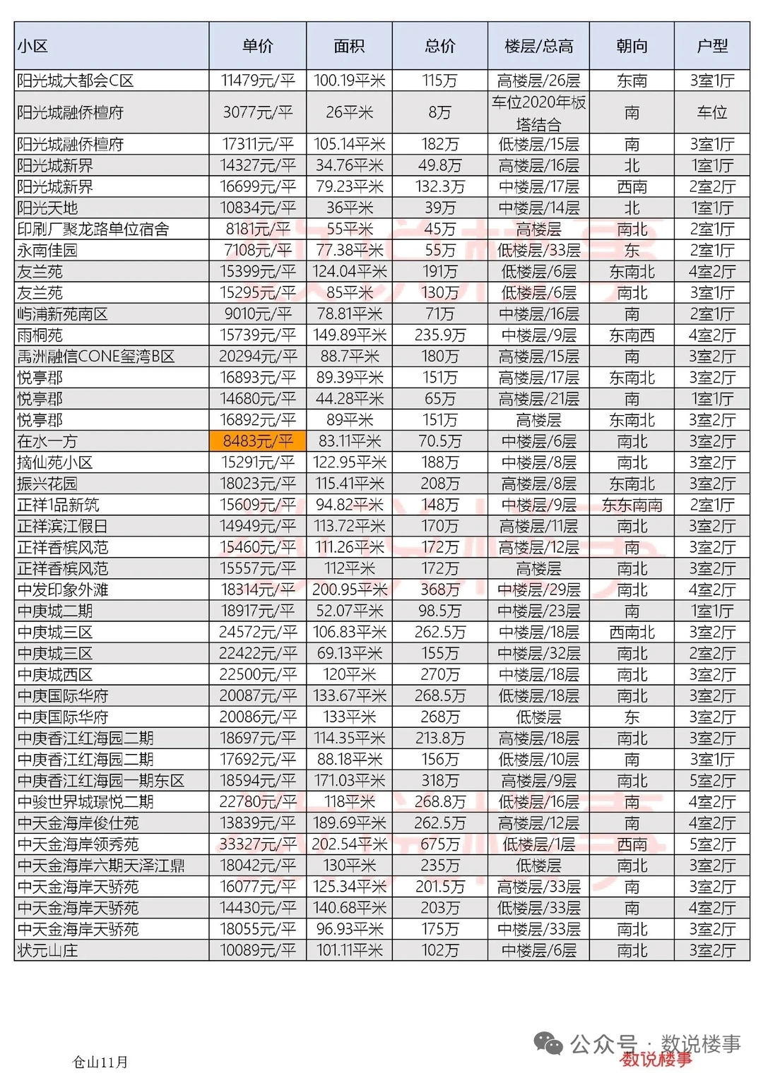 福州二手房十一月份仓山区成交价数据