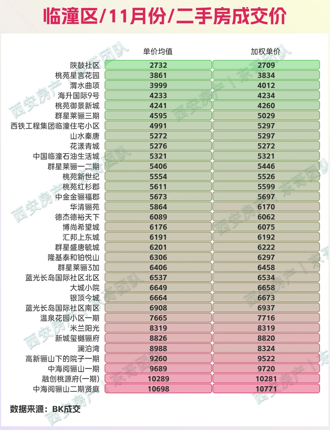 🔥11月西安二手房成交价查询，量环比涨8%
