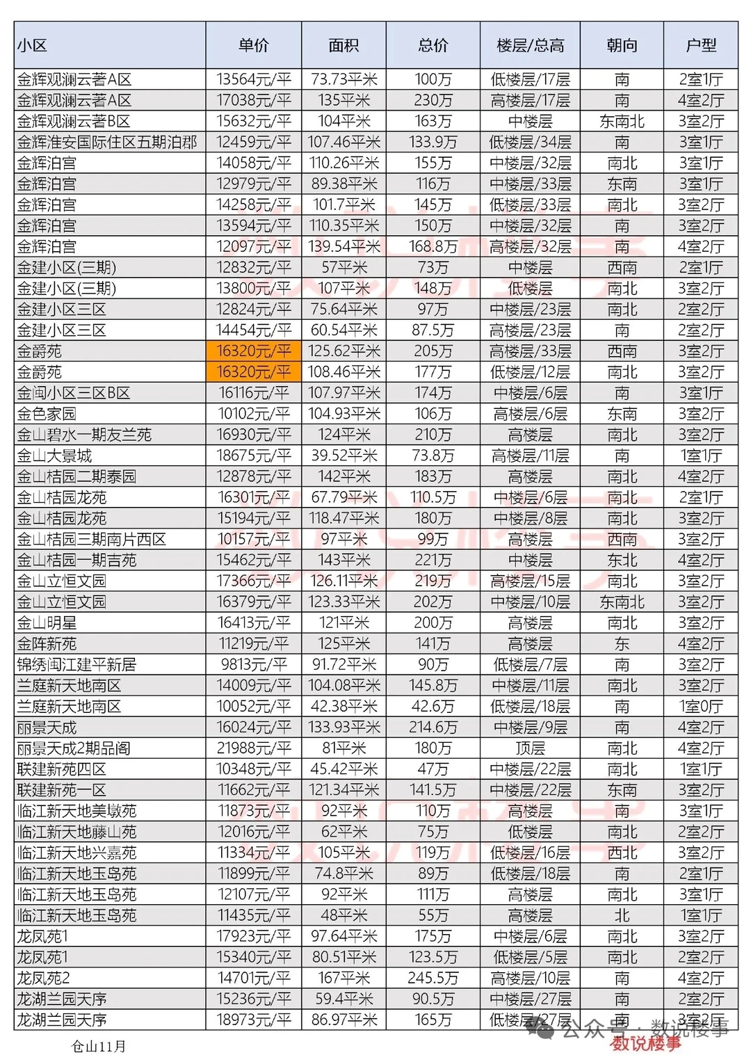 福州二手房十一月份仓山区成交价数据