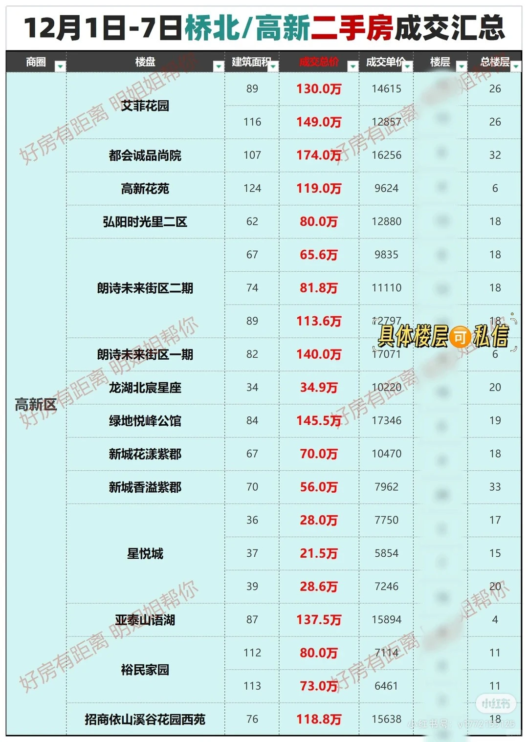 江北二手房又降了！