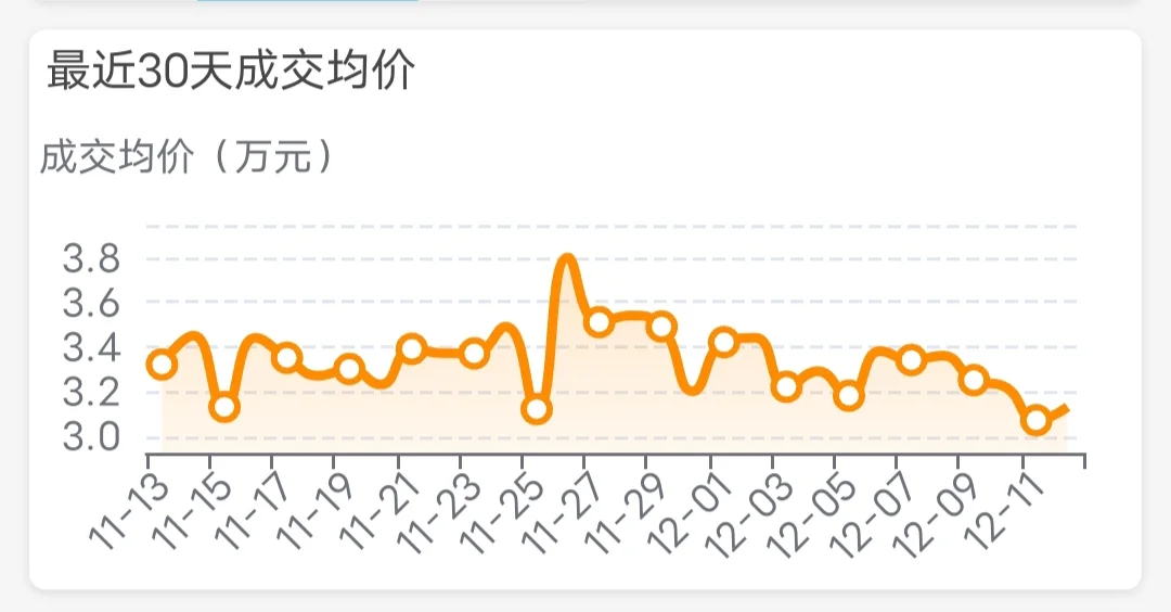 12月12日 上海二手房日报 成交量不错