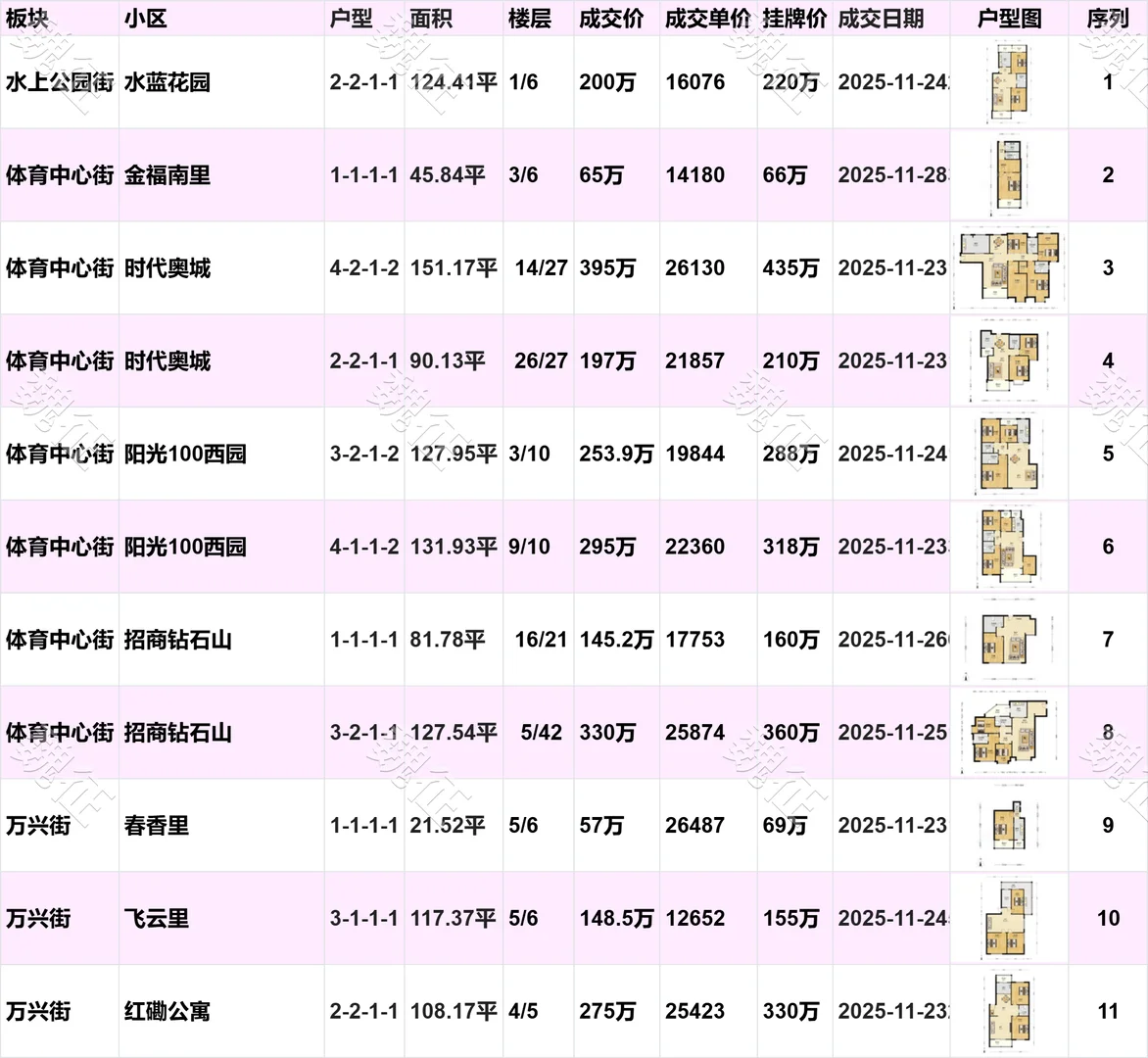 南开区近期二手房成交价，惊掉你下巴