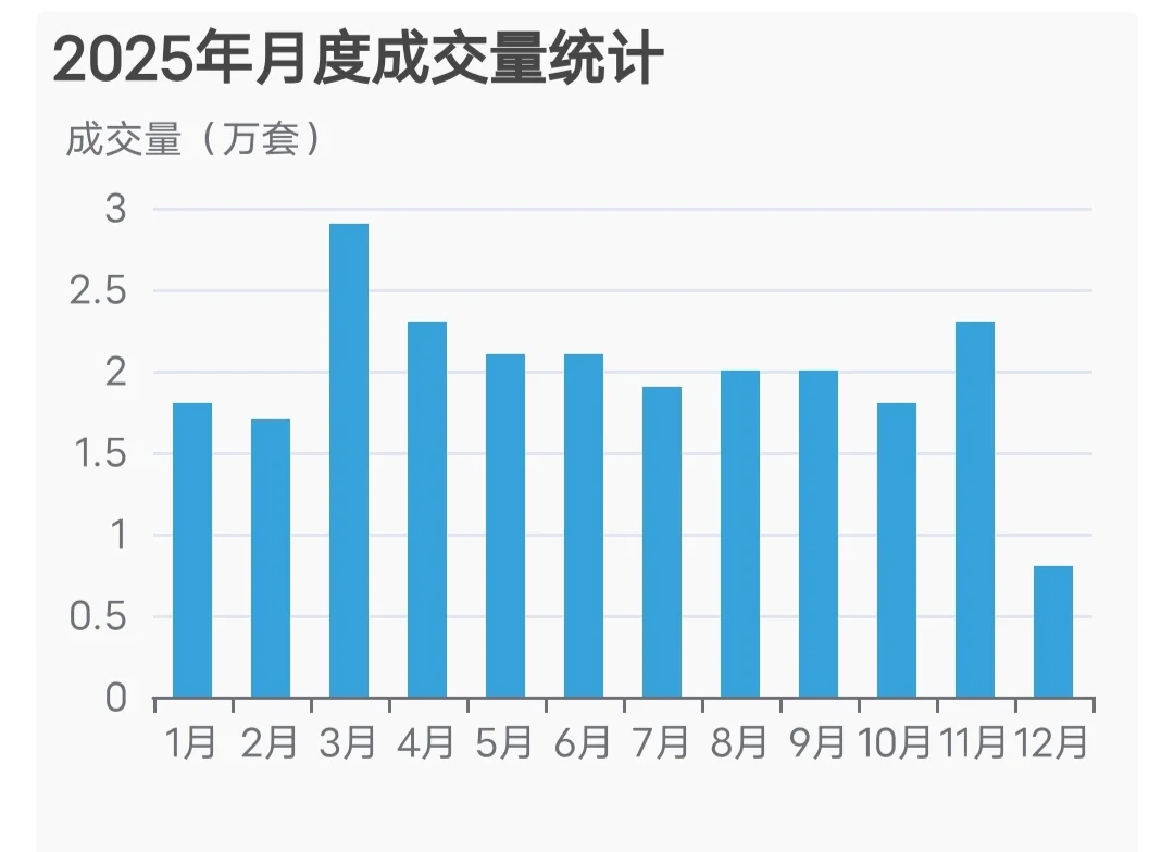 12月12日 上海二手房日报 成交量不错