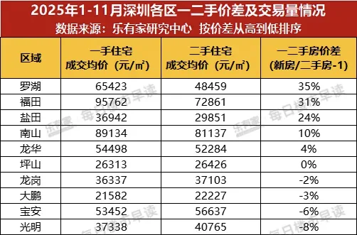 深圳各区一二手住宅价差比出炉多在10%以内