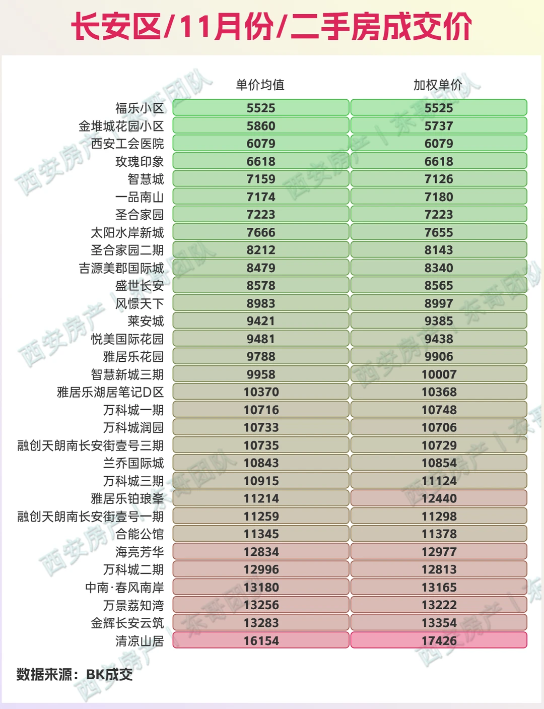 🔥11月西安二手房成交价查询，量环比涨8%