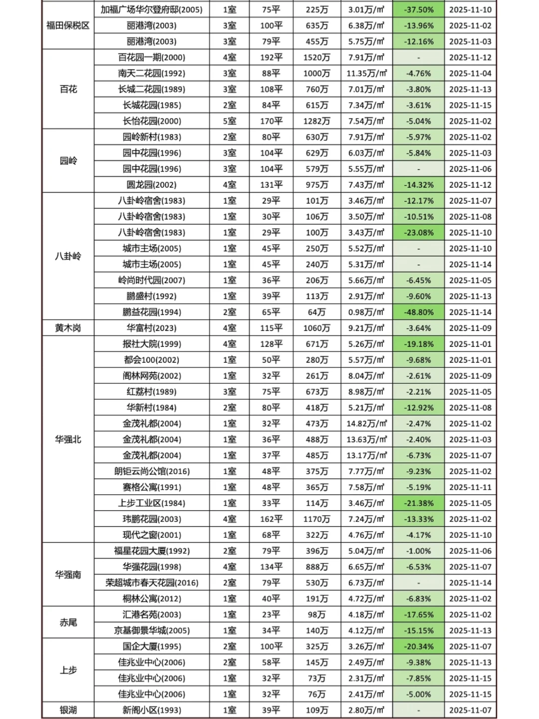 福田区二手房成交记录（11.1-11.15）