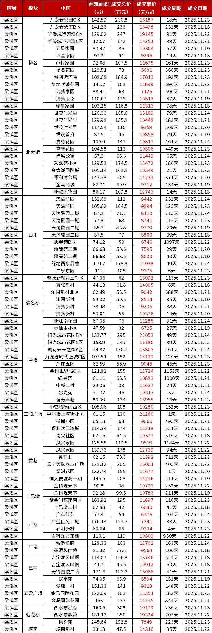 11.18-11.24|无锡各区二手房真实成交价