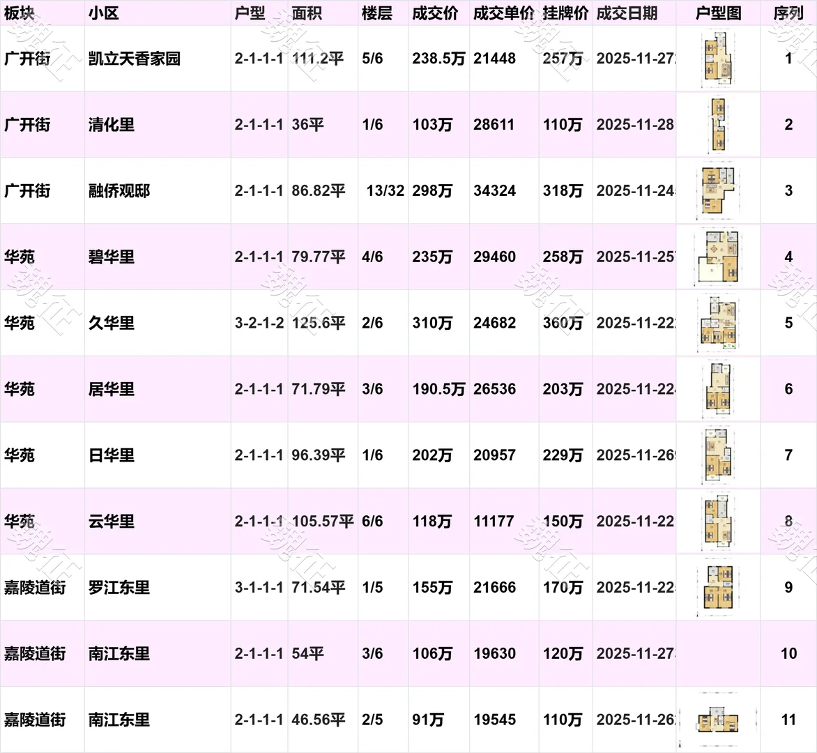 南开区近期二手房成交价，惊掉你下巴