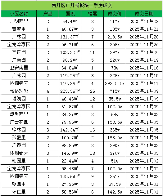 南开区11月1号-11月23号二手房成交