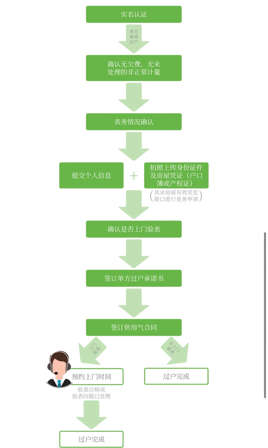 上海二手房燃气过户以及检修申请流程