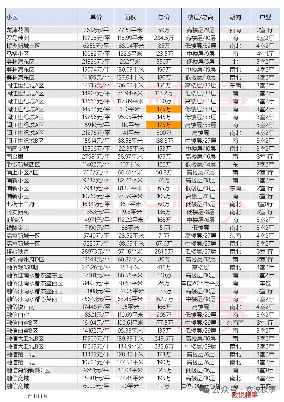 福州二手房十一月份仓山区成交价数据