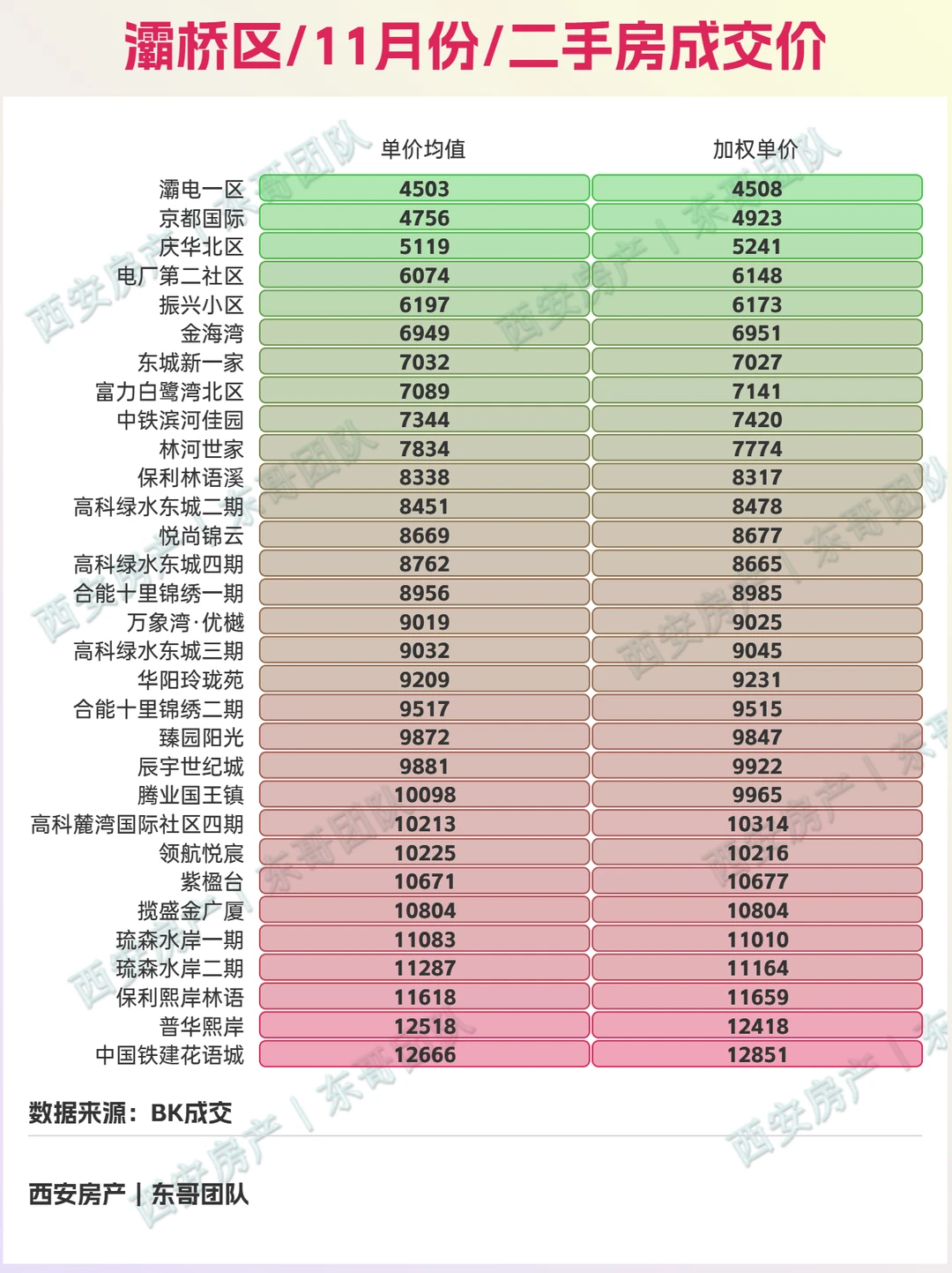 🔥11月西安二手房成交价查询，量环比涨8%
