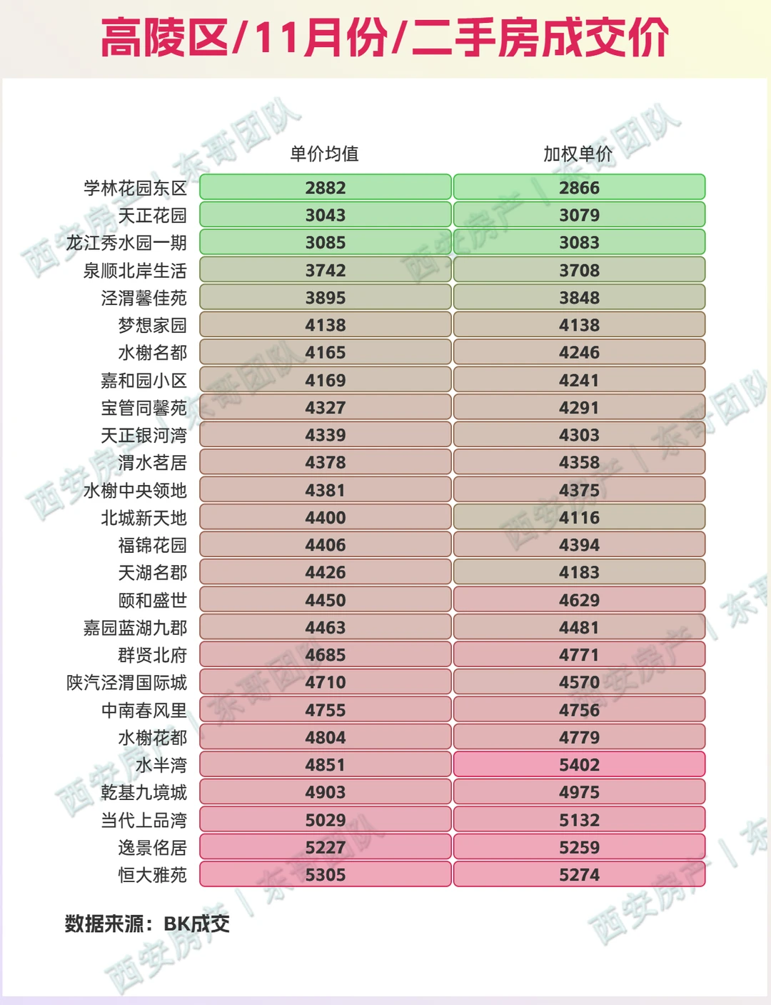 🔥11月西安二手房成交价查询，量环比涨8%
