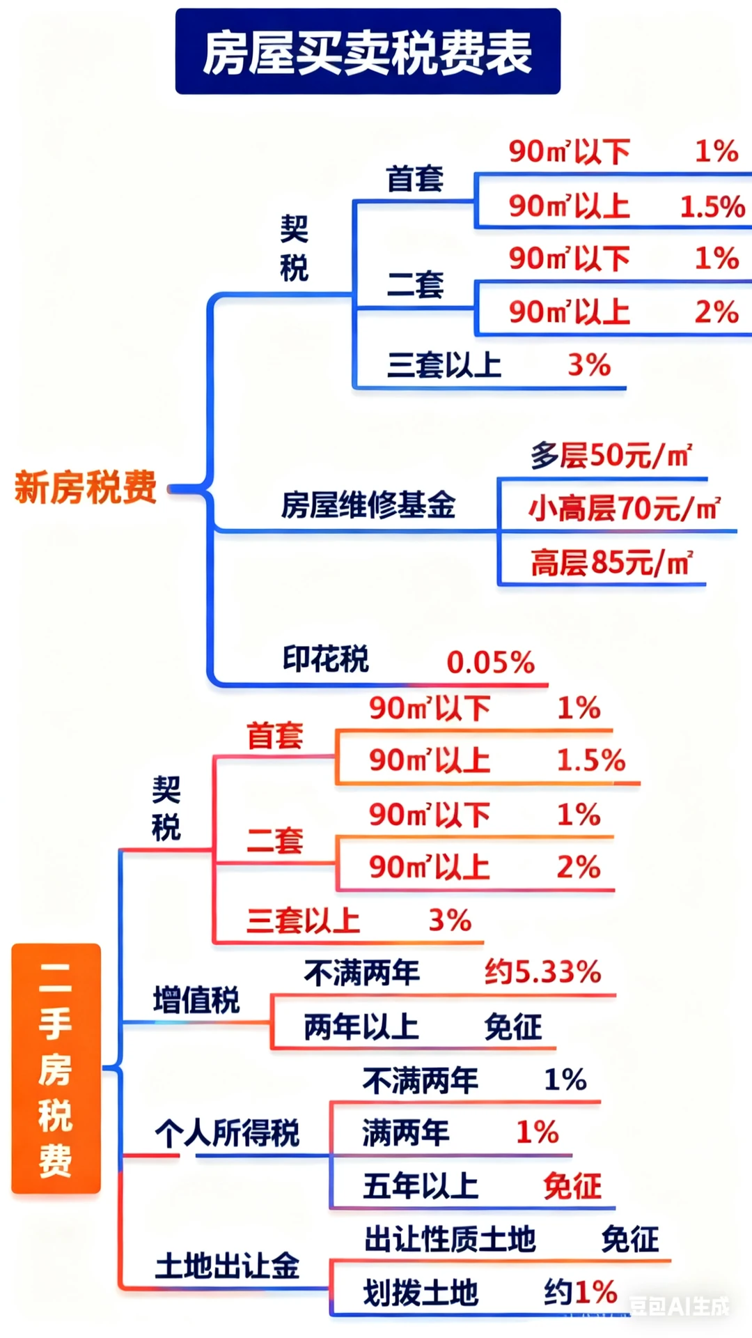 2025二手房过户税费！个税减免攻略直接抄