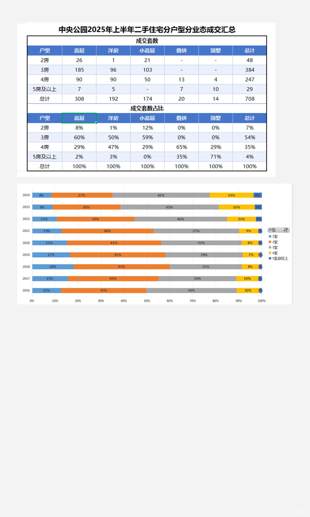 中央公园板块2025年上半年二手房成交分析