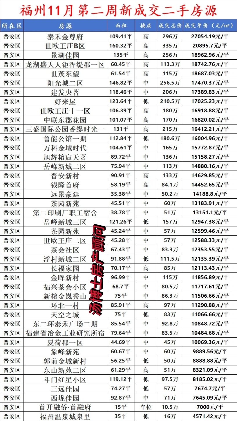 福州11月晋安区第二周新成交二手房房源