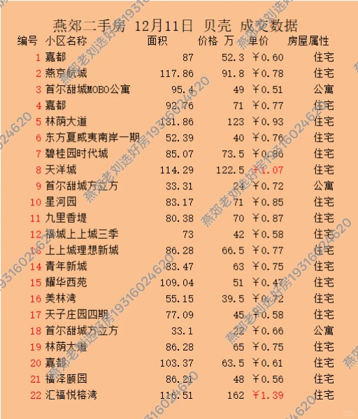燕郊二手房12月11成交数据，燕郊买房卖房