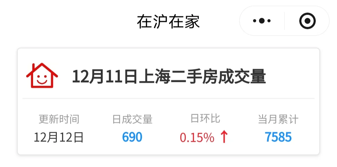 12月12日 上海二手房日报 成交量不错