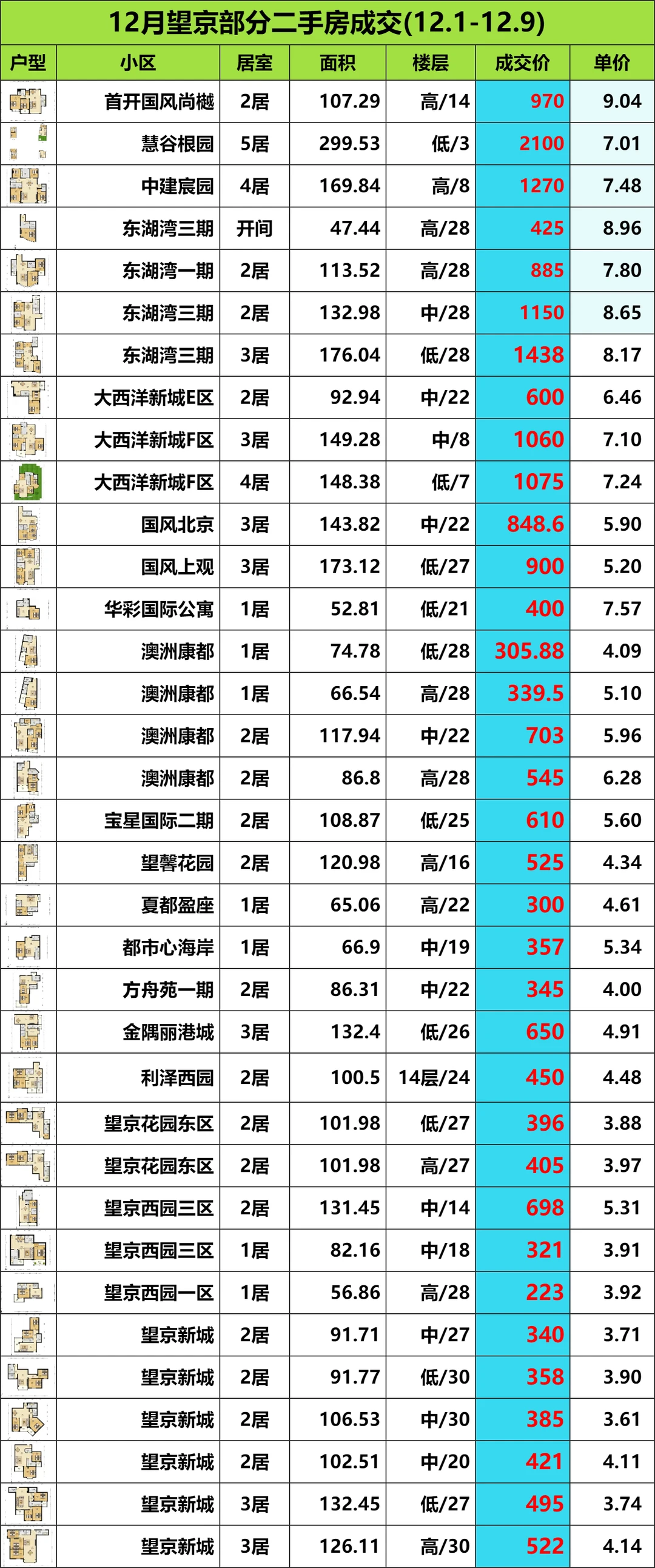 望京中高端二手房，1-9号成交数据