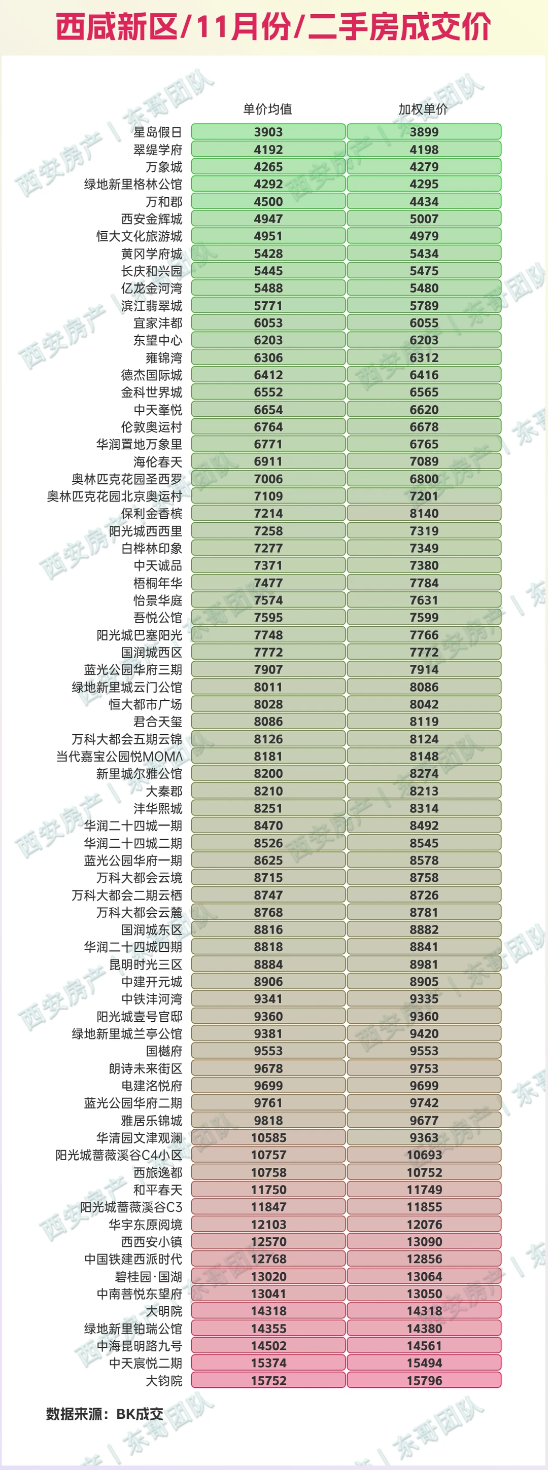 🔥11月西安二手房成交价查询，量环比涨8%