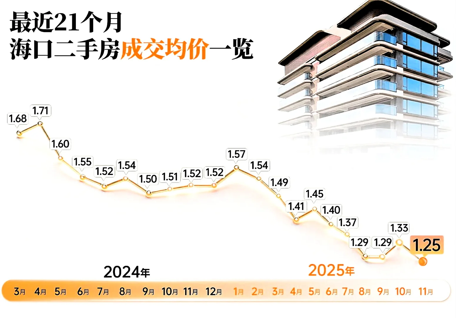 海口二手房21个月价格趋势图来了！📉📈