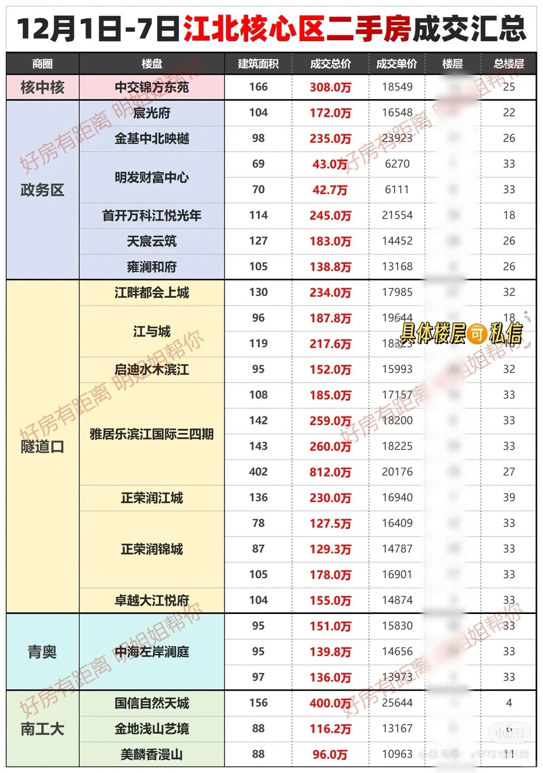 江北二手房又降了！