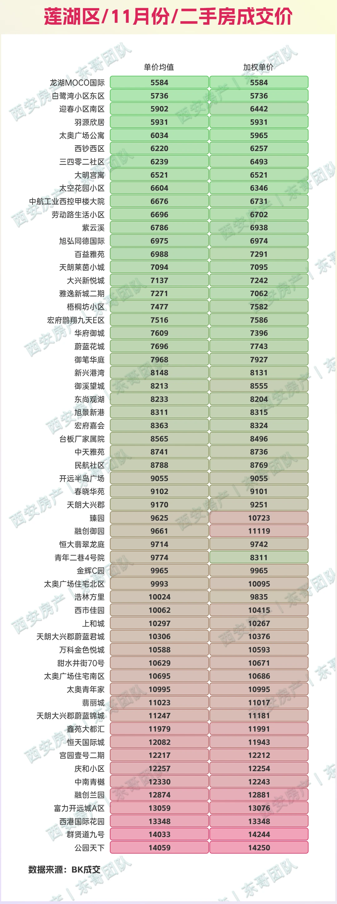 🔥11月西安二手房成交价查询，量环比涨8%