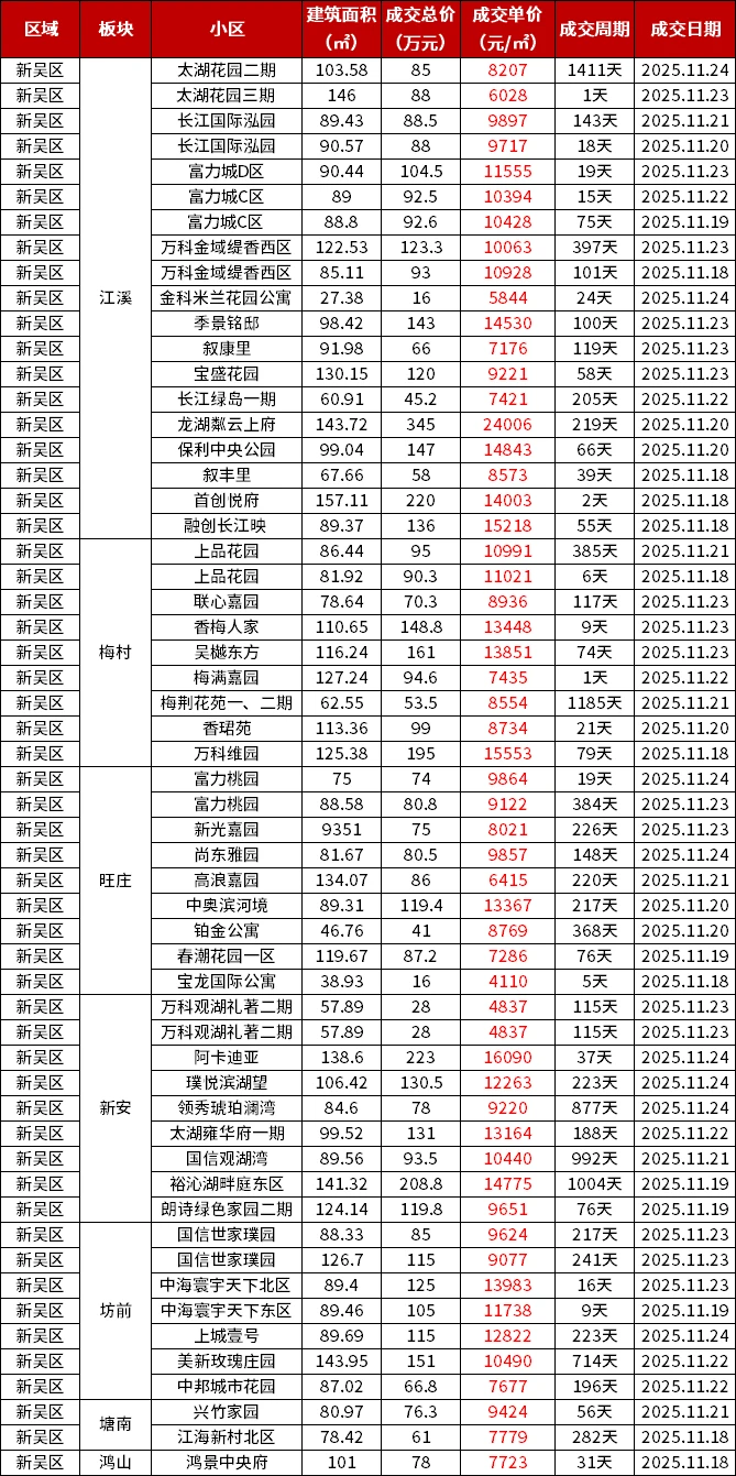 11.18-11.24|无锡各区二手房真实成交价