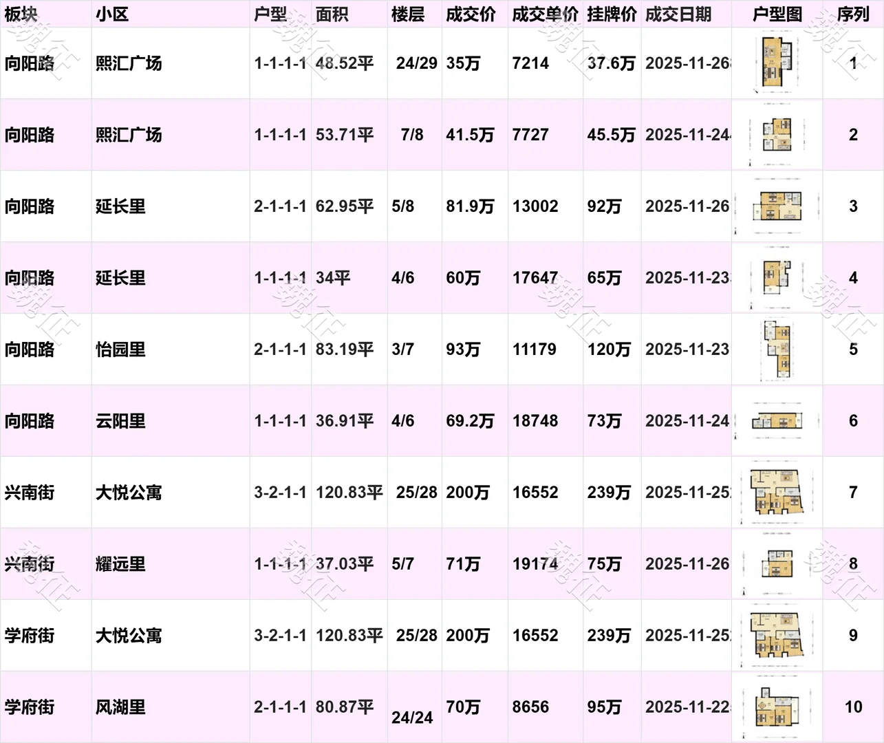 南开区近期二手房成交价，惊掉你下巴