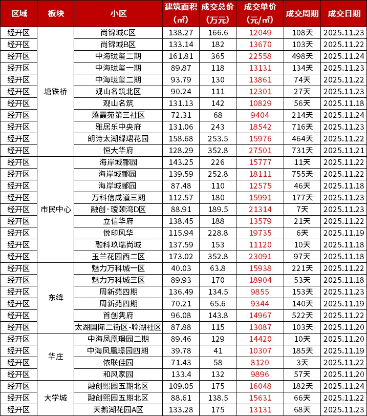 11.18-11.24|无锡各区二手房真实成交价