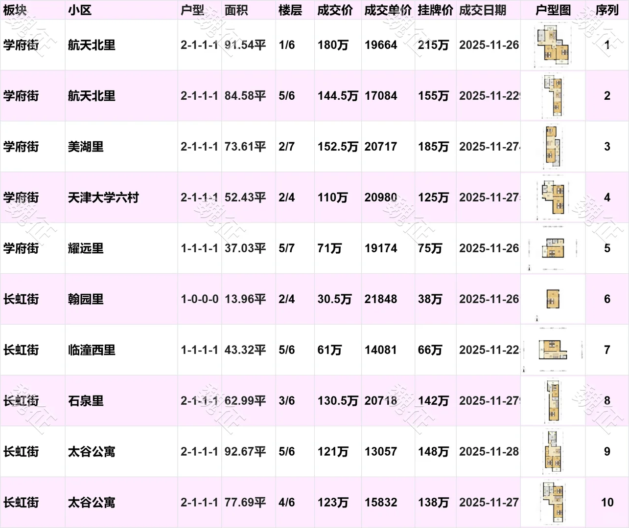 南开区近期二手房成交价，惊掉你下巴
