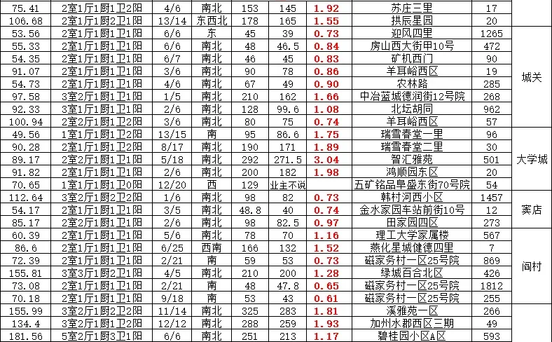 房山区二手12月1到2好成交信息