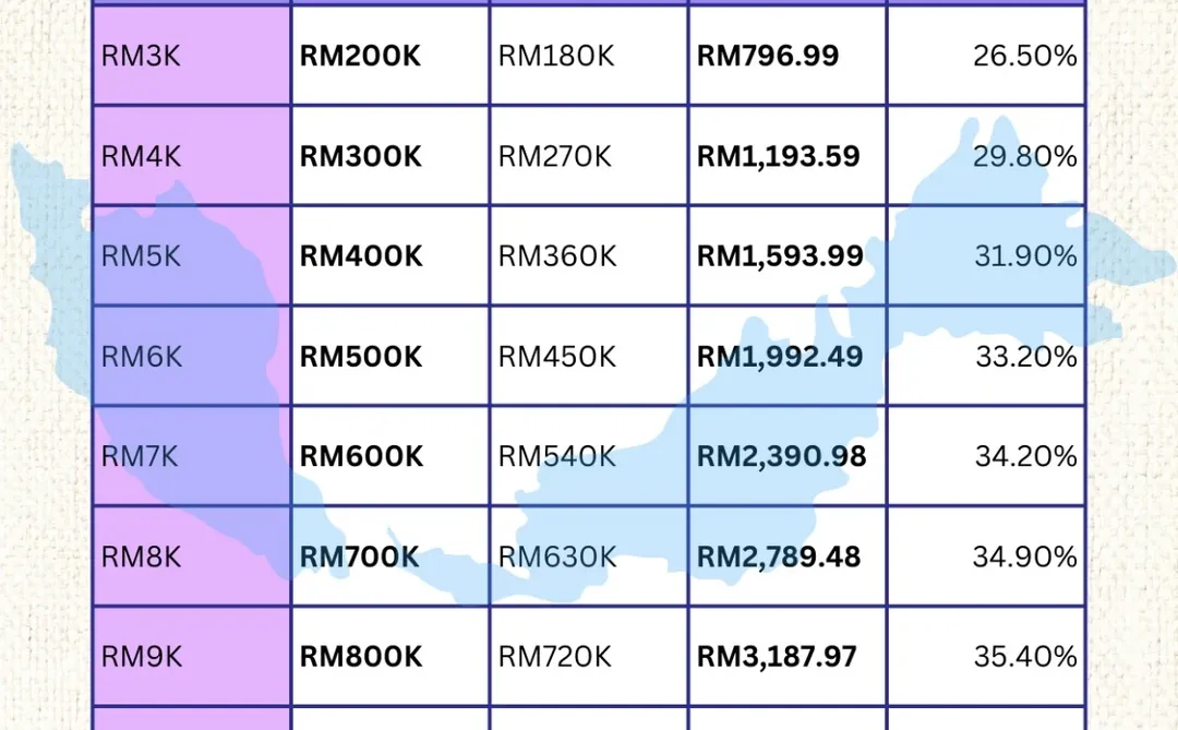 🇲🇾💰你的薪水能买多少钱的房子⁉️