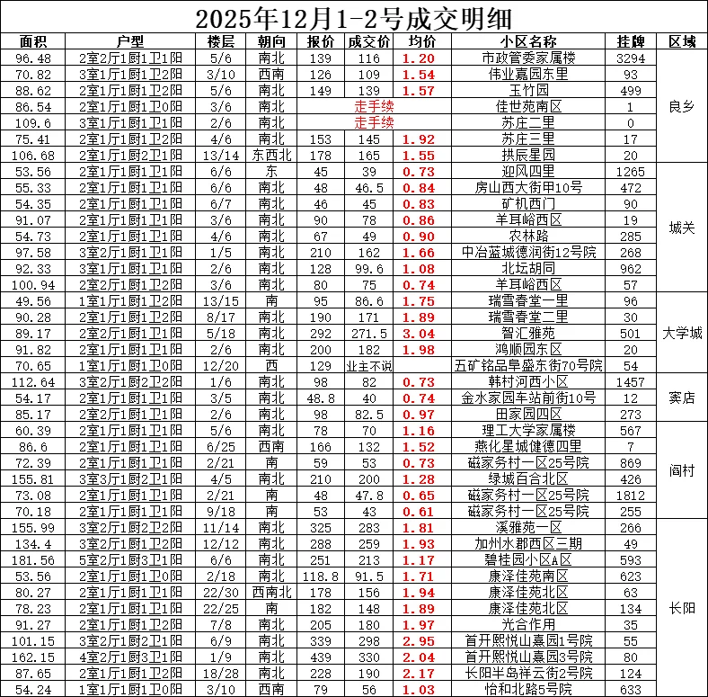 房山区二手12月1到2好成交信息