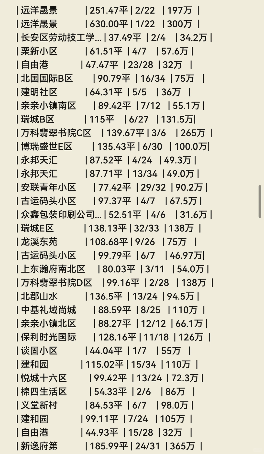 石家庄💐11月份成交数据🏠（长安区）