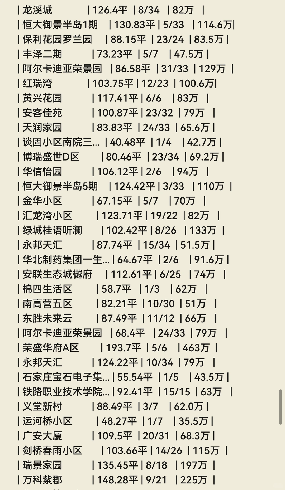 石家庄💐11月份成交数据🏠（长安区）