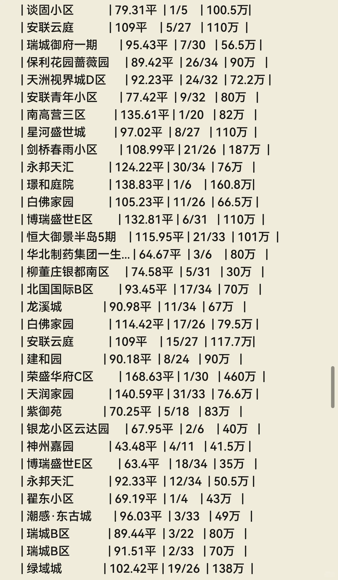 石家庄💐11月份成交数据🏠（长安区）
