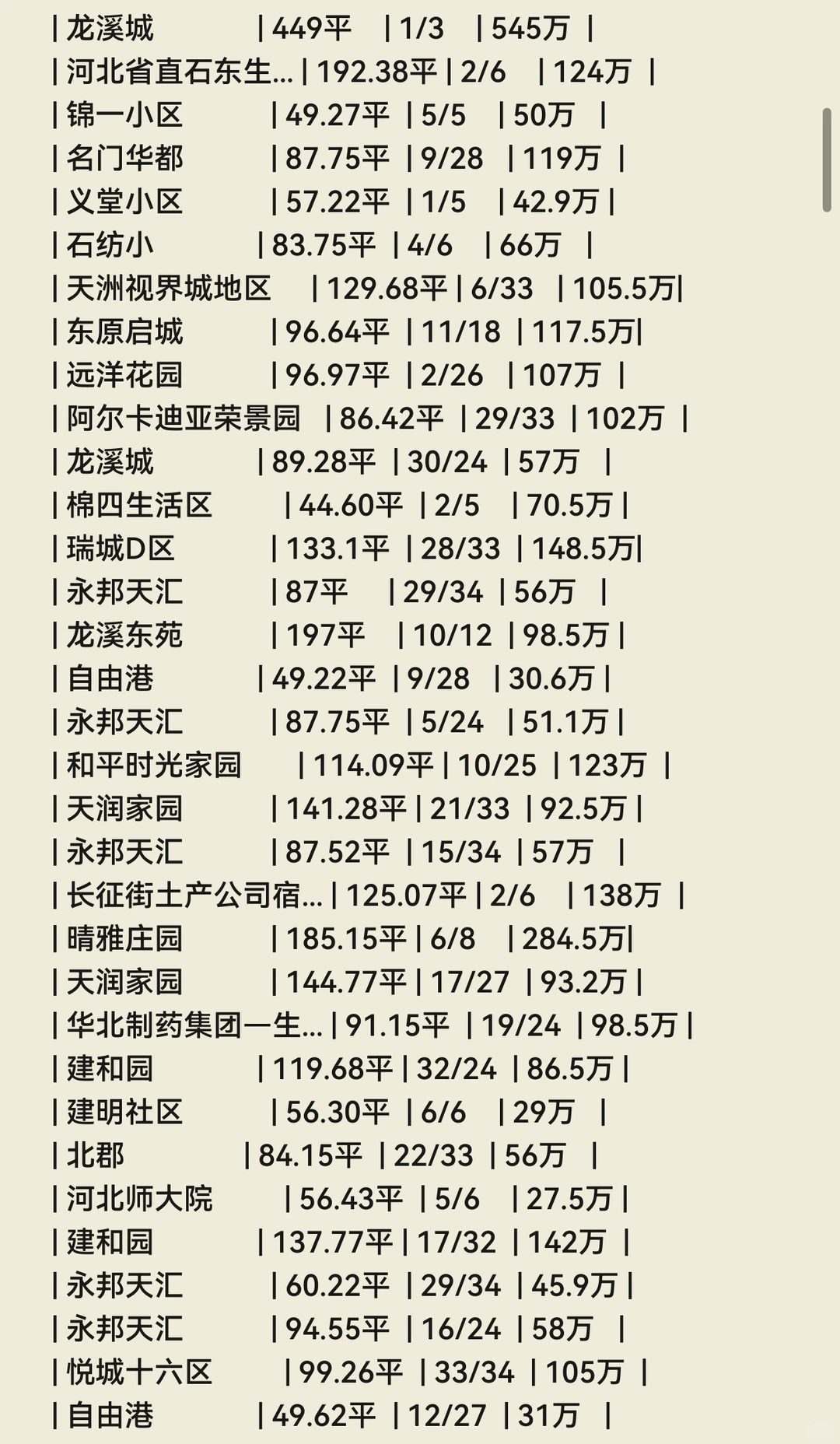 石家庄💐11月份成交数据🏠（长安区）