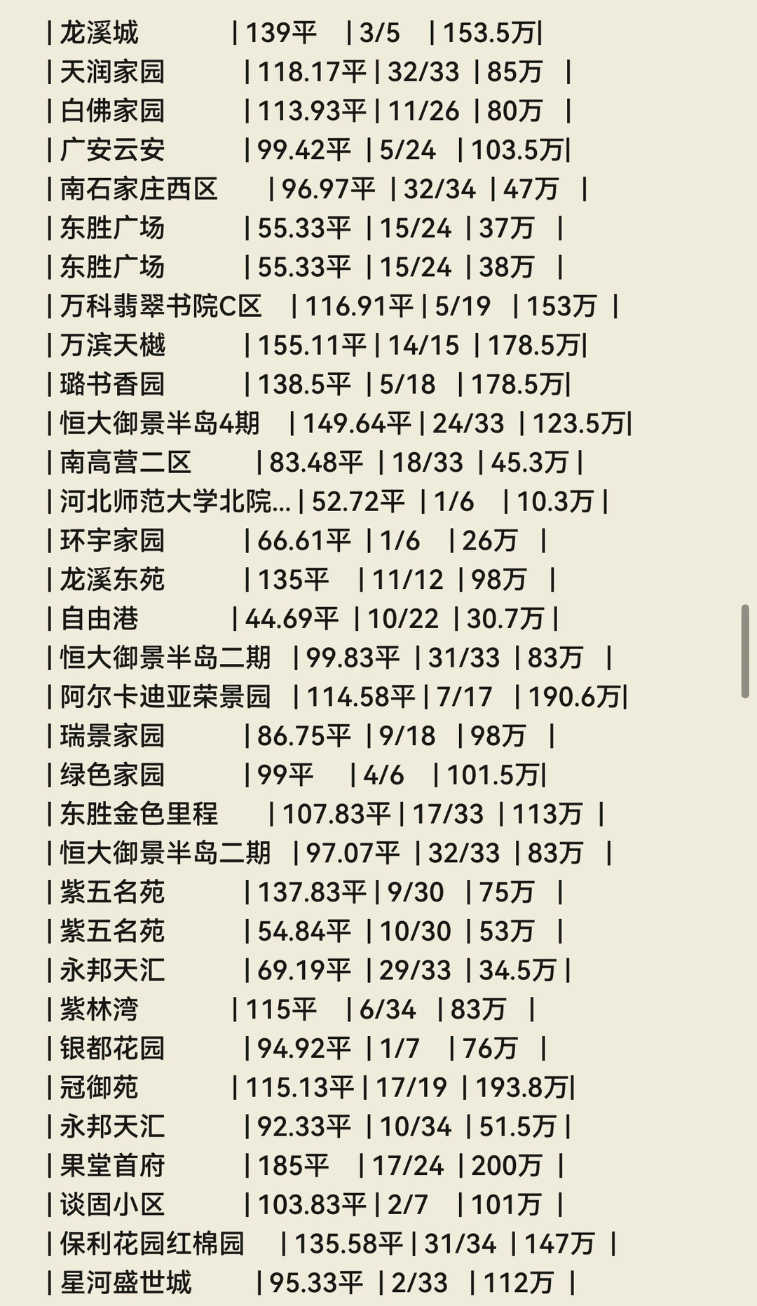 石家庄💐11月份成交数据🏠（长安区）